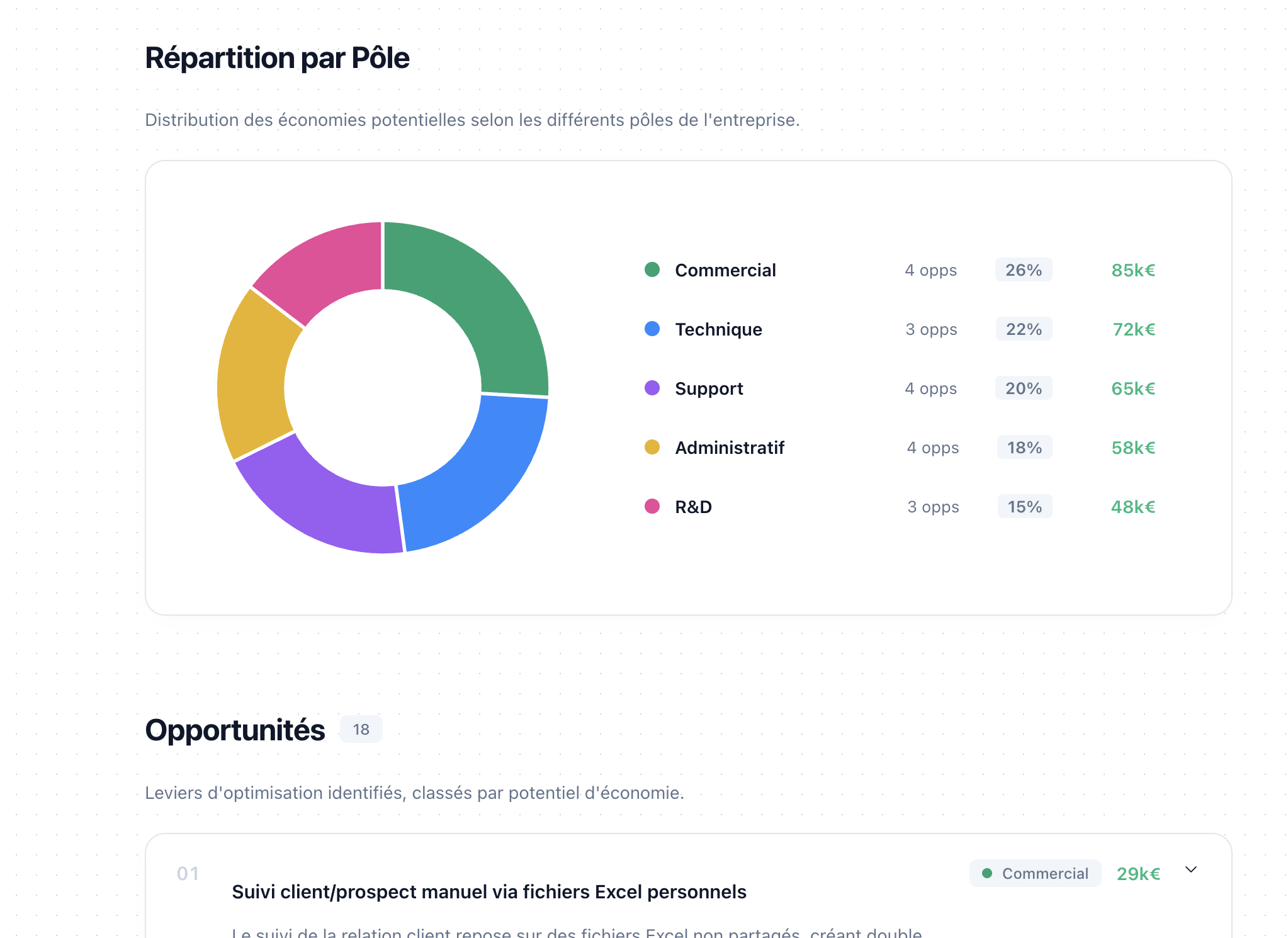 Dashboard Analytics Foaster